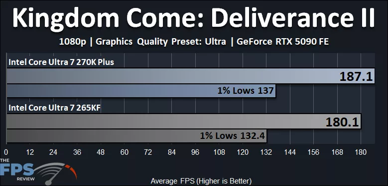 Kingdom Come Deliverance II Performance Graph - Intel Core Ultra 7 270K Plus versus Intel Core Ultra 7 265K