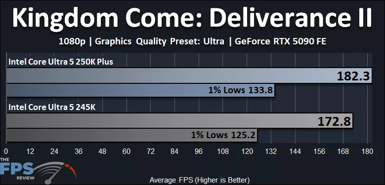 Intel Core Ultra 5 250K Plus Kingdom Come Deliverance II Performance Graph