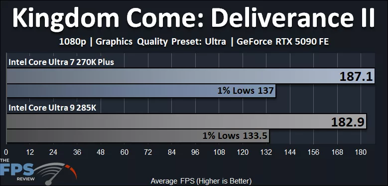 Intel Core Ultra 7 270K Plus CPU versus Intel Core Ultra 9 285K CPU Kingdom Come Deliverance II Performance Graph