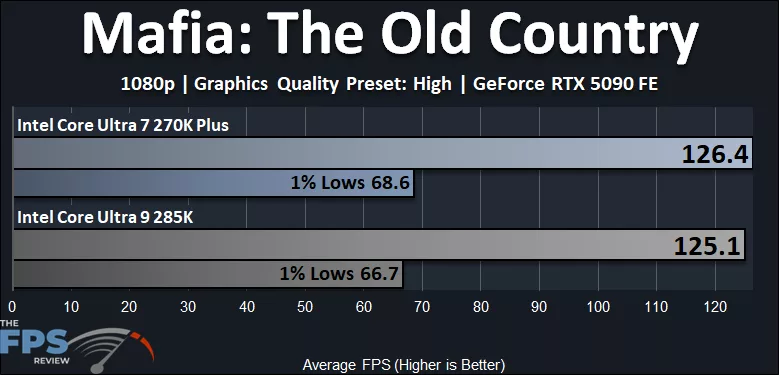 Intel Core Ultra 7 270K Plus CPU versus Intel Core Ultra 9 285K CPU Mafia The Old Country Performance Graph