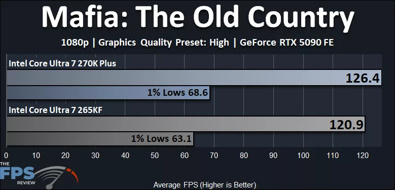 Mafia The Old Country Performance Graph - Intel Core Ultra 7 270K Plus versus Intel Core Ultra 7 265K