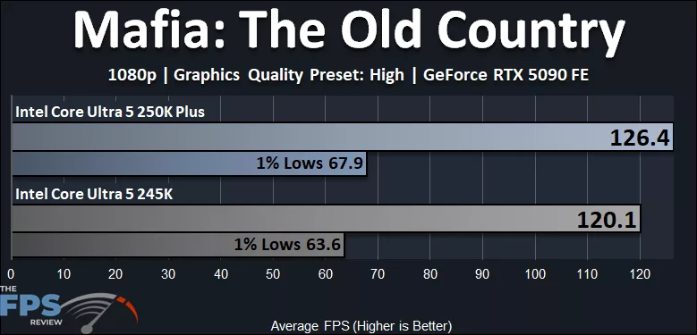 Intel Core Ultra 5 250K Plus Mafia The Old Country Performance Graph