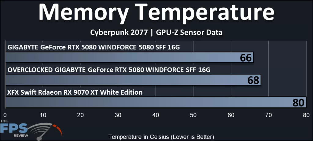 GIGABYTE GeForce RTX 5080 WINDFORRCE SFF 16G video card: performance: memory temperature