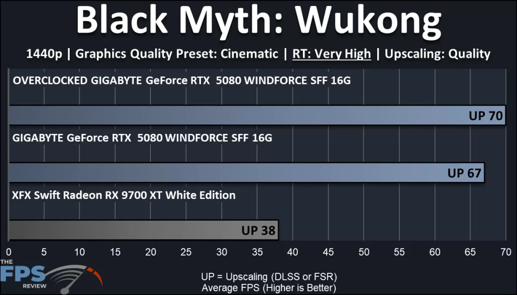 GIGABYTE GeForce RTX 5080 WINDFORRCE SFF 16G video card: performance: ray tracing Black Myth: Wukong