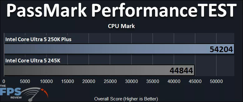 Intel Core Ultra 5 250K Plus PassMark PerformanceTEST CPU Mark Performance Graph