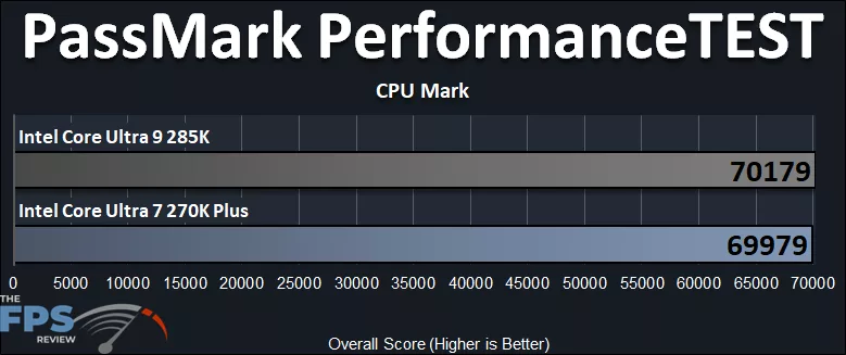 Intel Core Ultra 7 270K Plus CPU versus Intel Core Ultra 9 285K CPU PassMark PerformanceTEST CPU Mark Performance Graph