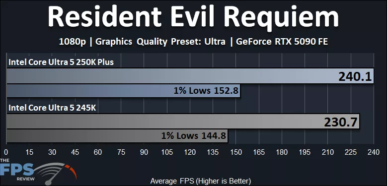 Intel Core Ultra 5 250K Plus Resident Evil Requiem Performance Graph