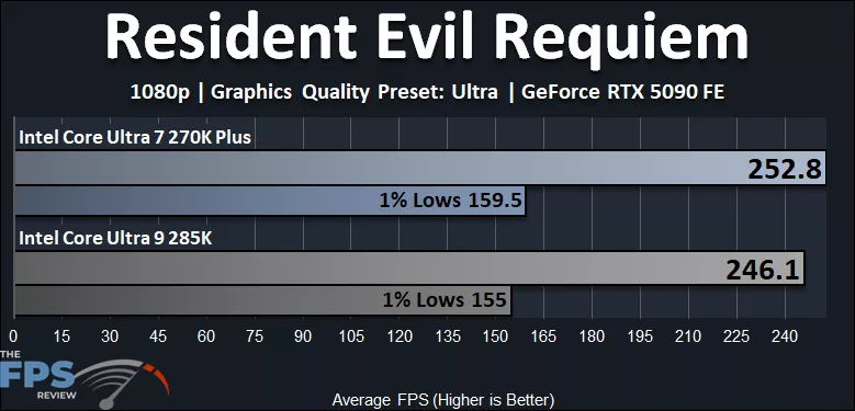 Intel Core Ultra 7 270K Plus CPU versus Intel Core Ultra 9 285K CPU Resident Evil Requiem Performance Graph