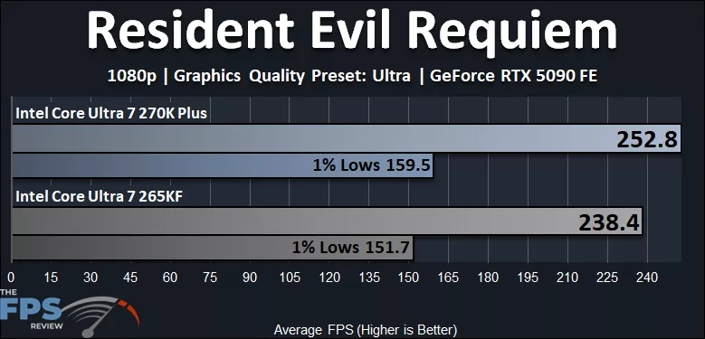 Resident Evil Requiem Performance Graph - Intel Core Ultra 7 270K Plus versus Intel Core Ultra 7 265K