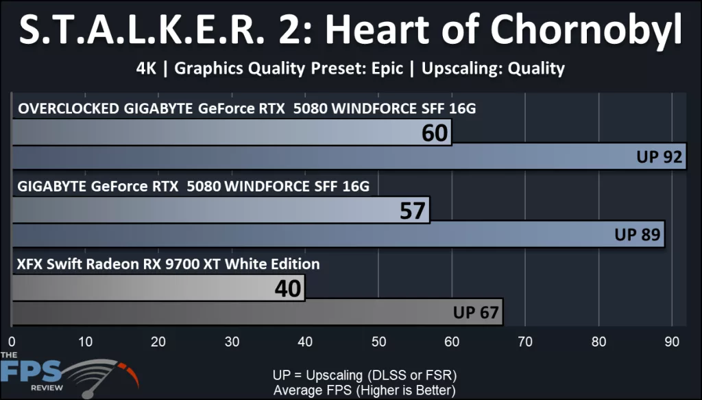 GIGABYTE GeForce RTX 5080 WINDFORRCE SFF 16G video card: performance: STALKER 2