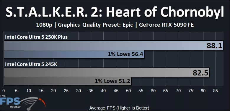 Intel Core Ultra 5 250K Plus S.T.A.L.K.E.R. 2 Heart of Chornobyl Performance Graph