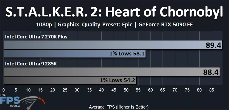 Intel Core Ultra 7 270K Plus CPU versus Intel Core Ultra 9 285K CPU S.T.A.L.K.E.R. 2 Heart of Chornobyl Performance Graph