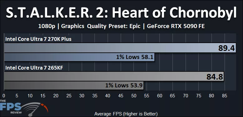 S.T.A.L.K.E.R. 2 Heart of Chornobyl Performance Graph - Intel Core Ultra 7 270K Plus versus Intel Core Ultra 7 265K