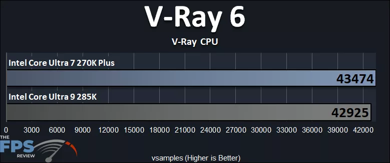 Intel Core Ultra 7 270K Plus CPU versus Intel Core Ultra 9 285K CPU V-Ray 6 Benchmark Performance Graph