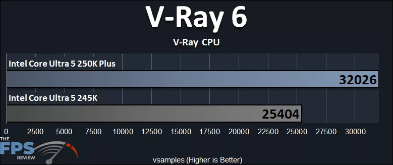 Intel Core Ultra 5 250K Plus V-Ray 6 V-RAY CPU Performance Graph