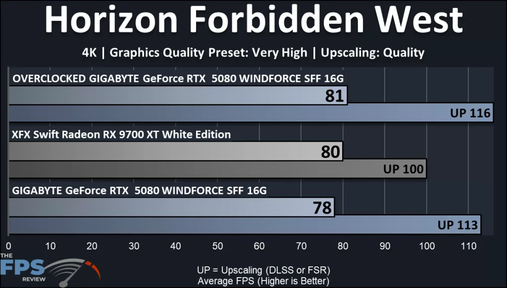 GIGABYTE GeForce RTX 5080 WINDFORRCE SFF 16G video card: performance: Horizon Forbidden West