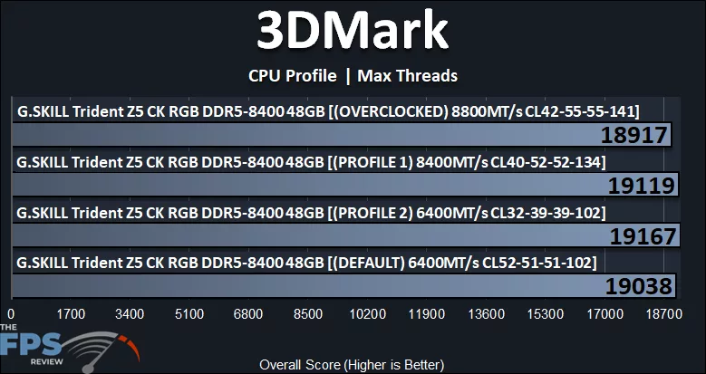3DMark CPU Profile Max Threads Performance