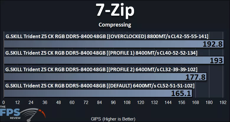 7-Zip Compressing Performance