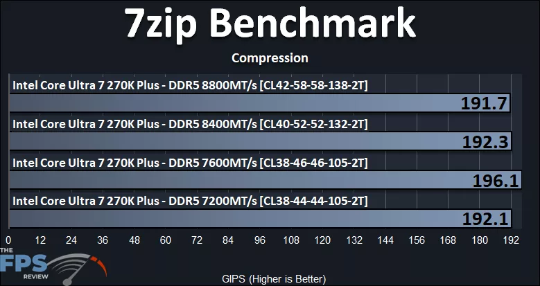 7-Zip Benchmark Compression Graph