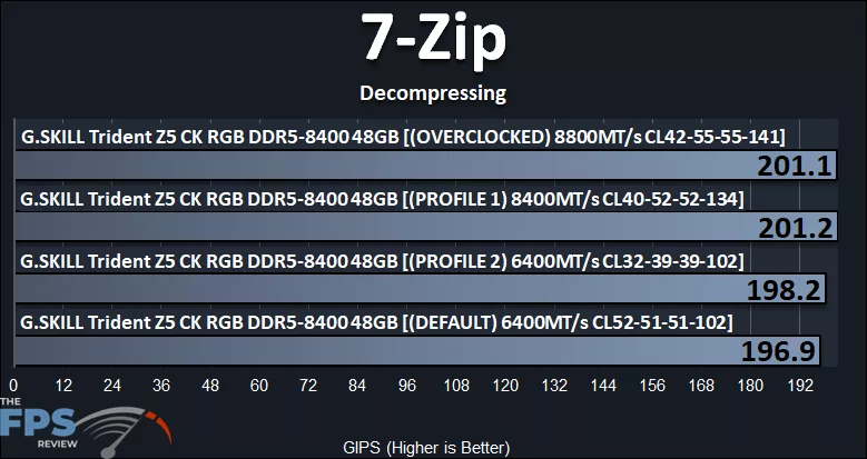 7-Zip Decompressing Performance