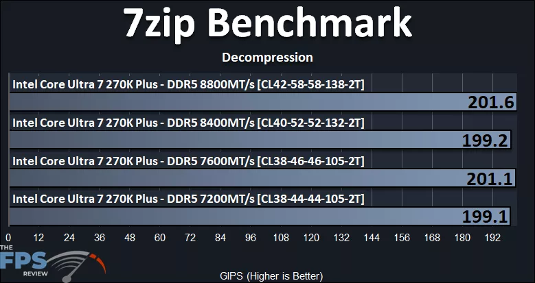 7-Zip Benchmark Decompression Graph