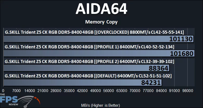 AIDA64 Memory Copy Bandwidth Performance
