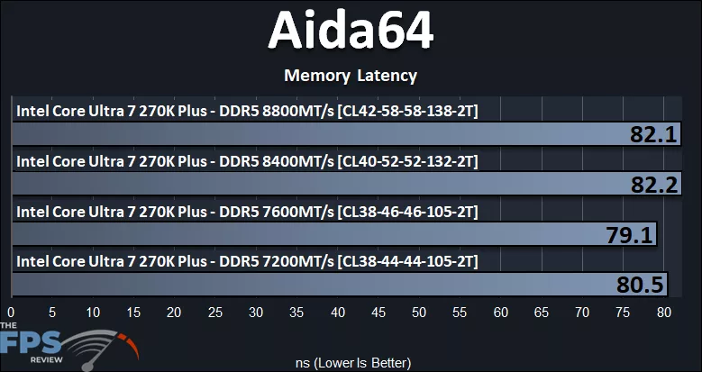 AIDA64 Memory Latency Bandwidth Graph