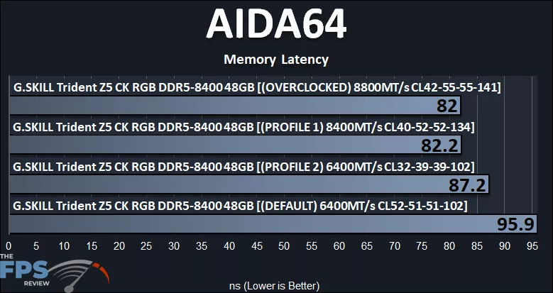 AIDA64 Memory Latency Bandwidth Performance