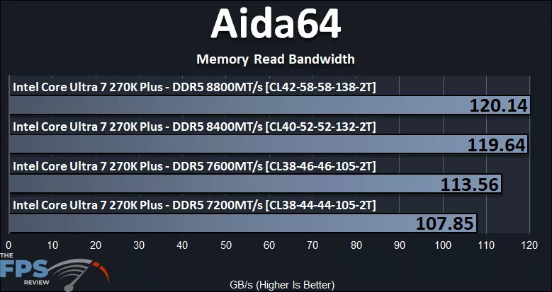 AIDA64 Memory Read Bandwidth Graph
