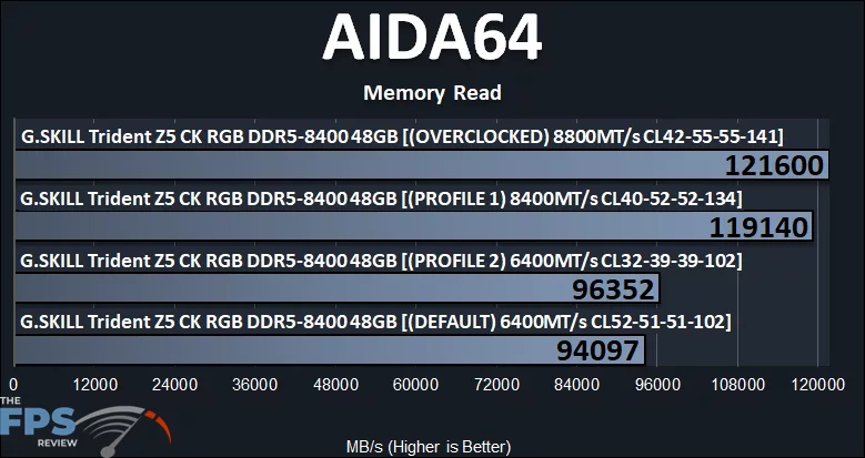 AIDA64 Memory Read Bandwidth Performance