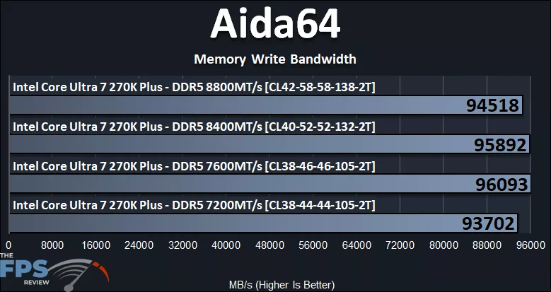 AIDA64 Memory Write Bandwidth Graph