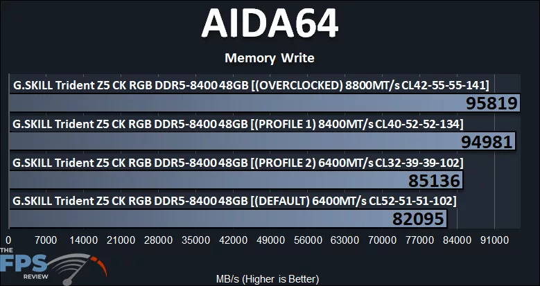 AIDA64 Memory Write Bandwidth Performance