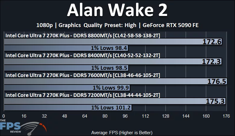 Alan Wake 2 Performance Graph