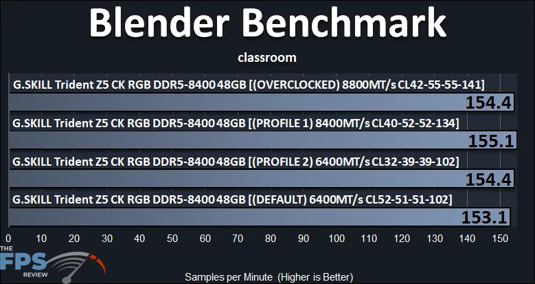 Blender Benchmark Classroom Performance