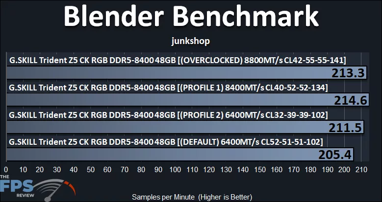 Blender Benchmark Junkshop Performance