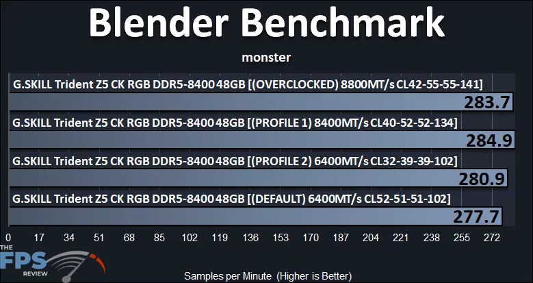 Blender Benchmark Monster Performance