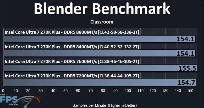 Blender Benchmark Classroom Graph