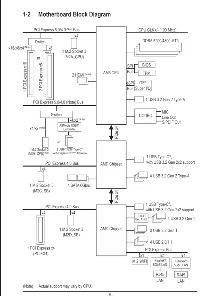 GIGABYTE X870E AERO X3D DARK WOOD motherboard: Block diagram