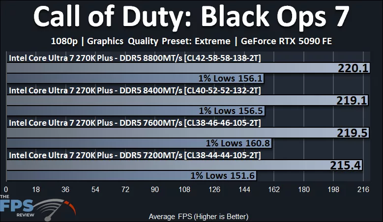 Call of Duty: Black Ops 7 Performance Graph