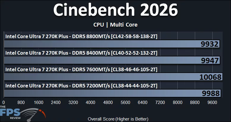 Cinebench 2026 CPU Multi Core Graph