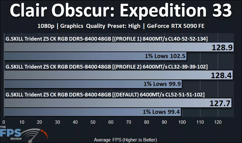 Clair Obscur: Expedition 33 Performance