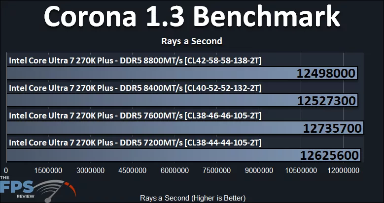 Corona 1.3 Benchmark Graph