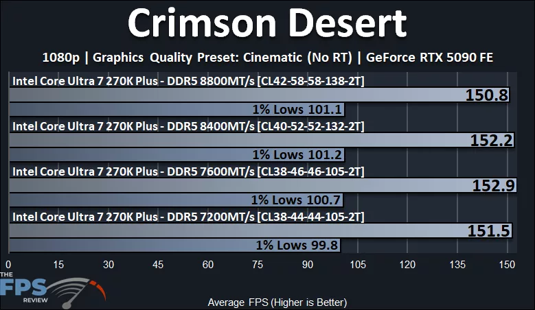 Crimson Desert Performance Graph