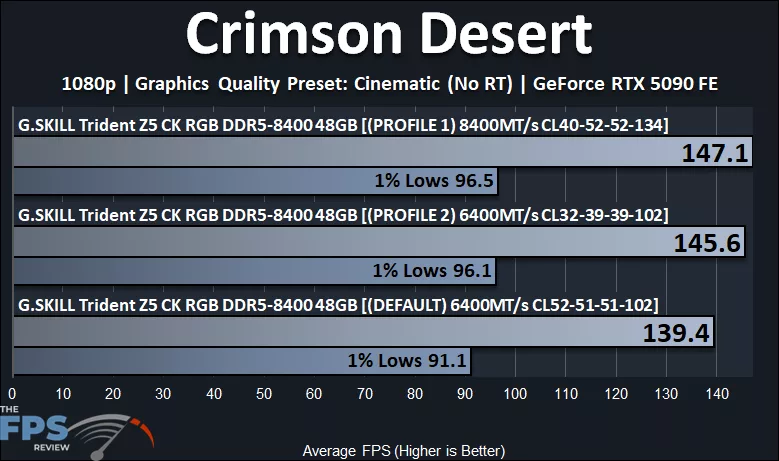 Crimson Desert Performance