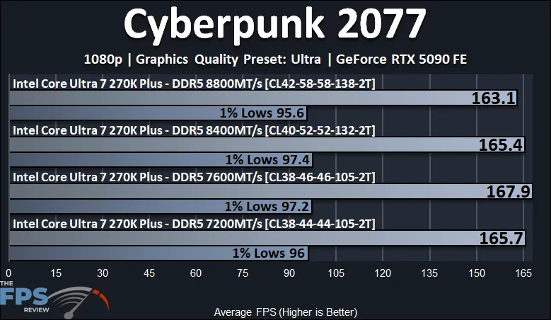 Cyberpunk 2077 Performance Graph