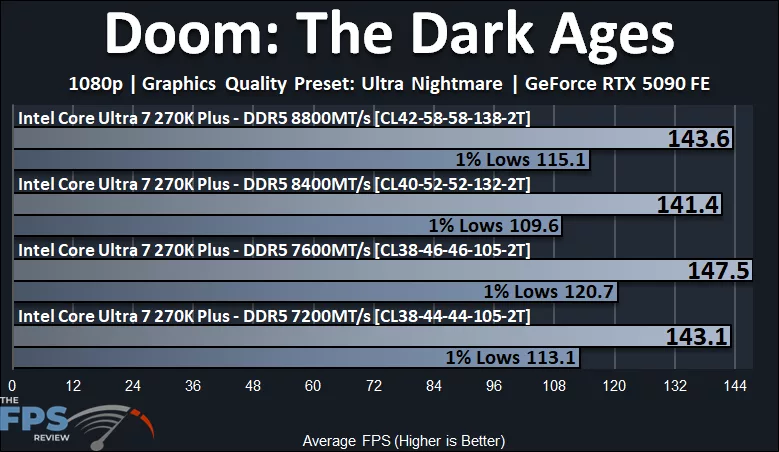 Doom The Dark Ages Performance Graph