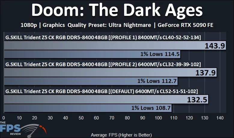 Doom: The Dark Ages Performance