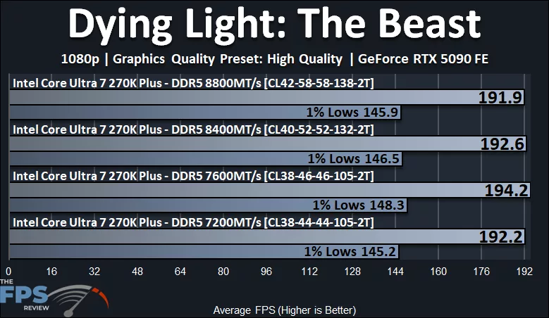Dying Light The Beast Performance Graph