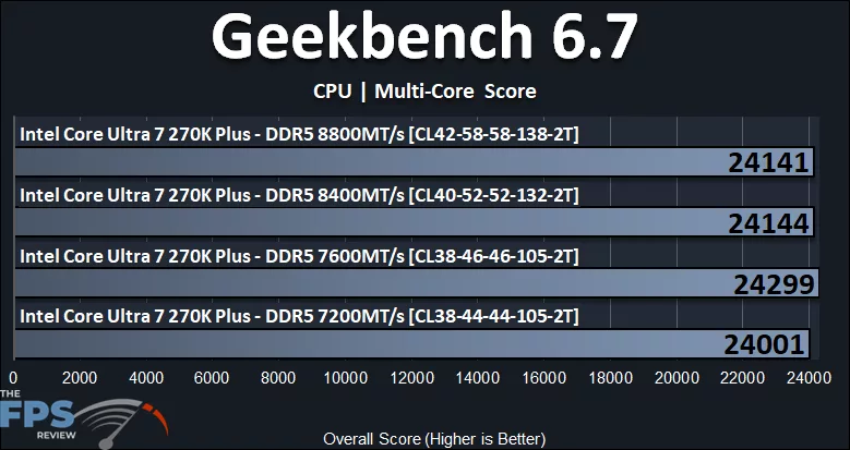 Geekbench 6.7 CPU Multi Core Score Graph