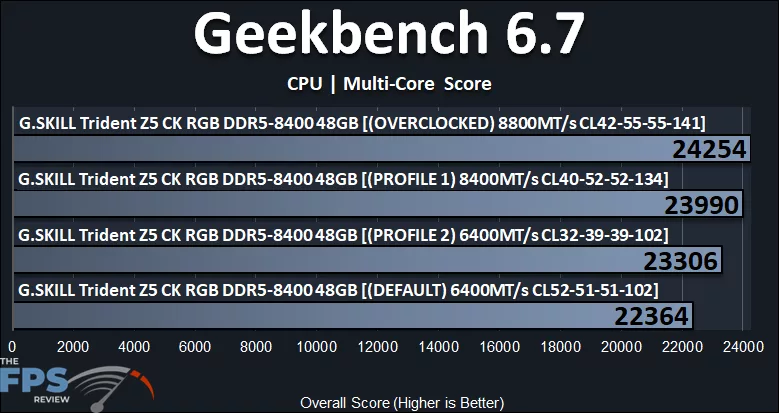 Geekbench 6.7 CPU Multi-Core Performance